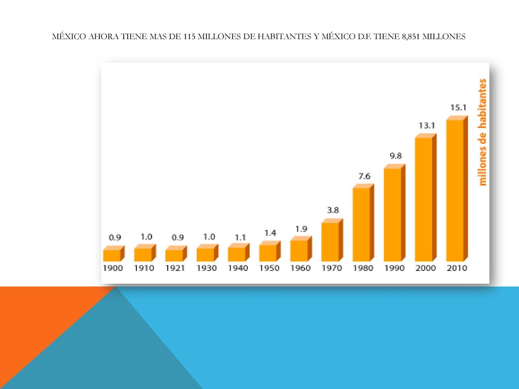 México ahora tiene mas de 115 millones de habitantes y México d. f