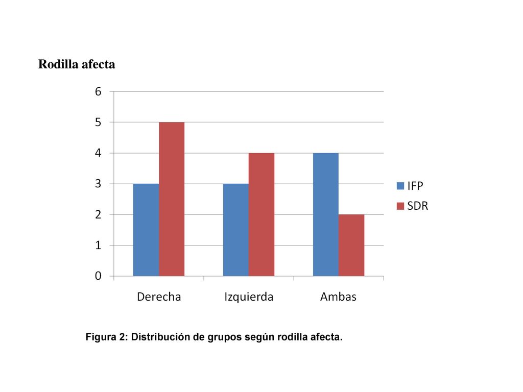 Rodilla afecta Figura 2: Distribución de grupos según rodilla afecta.