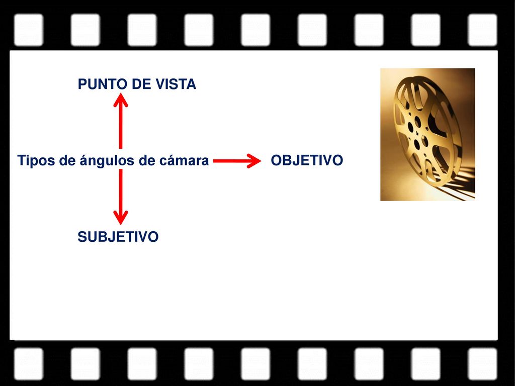 PUNTO DE VISTA Tipos de ángulos de cámara OBJETIVO SUBJETIVO