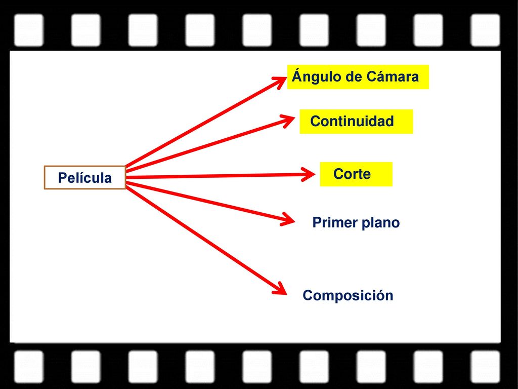Ángulo de Cámara Continuidad Corte Película Primer plano Composición