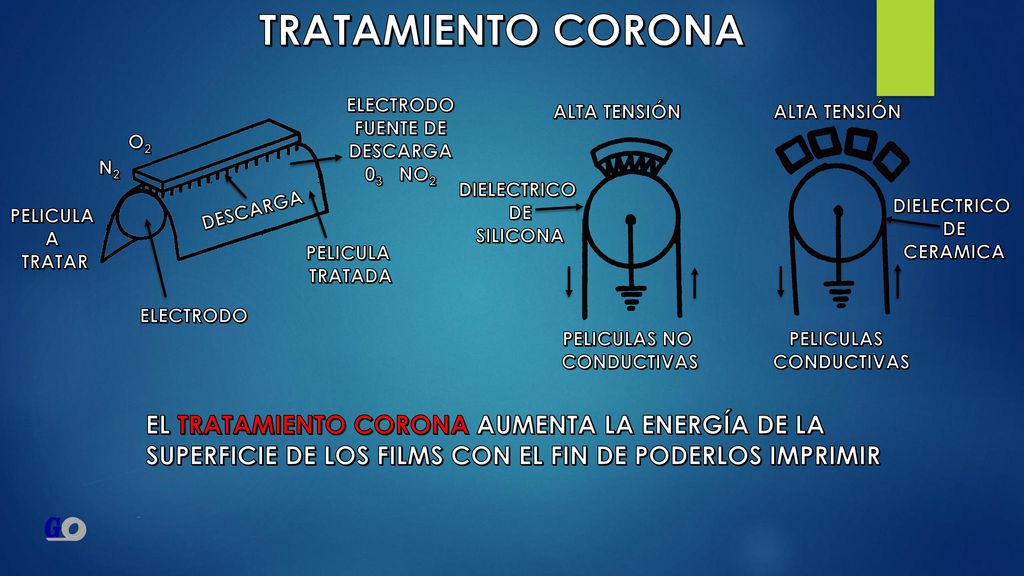 TRATAMIENTO CORONA EL TRATAMIENTO CORONA AUMENTA LA ENERGÍA DE LA