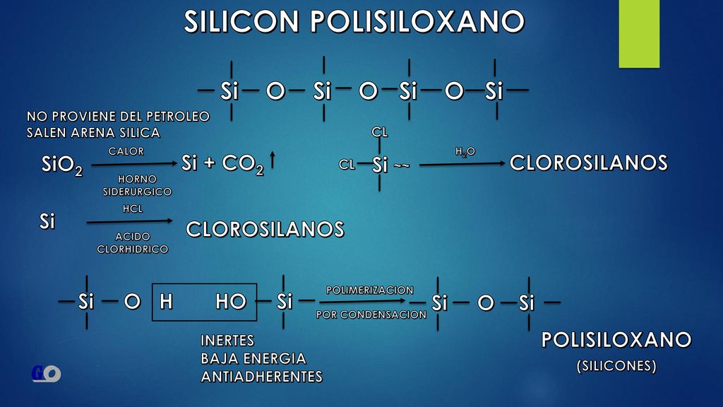 SILICON POLISILOXANO Si O Si O Si O Si Si CLOROSILANOS SiO2 Si + CO2