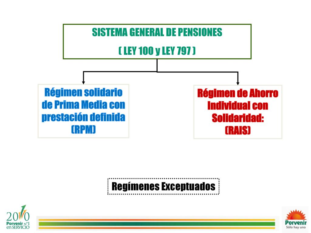 SISTEMA GENERAL DE PENSIONES ( LEY 100 y LEY 797 )