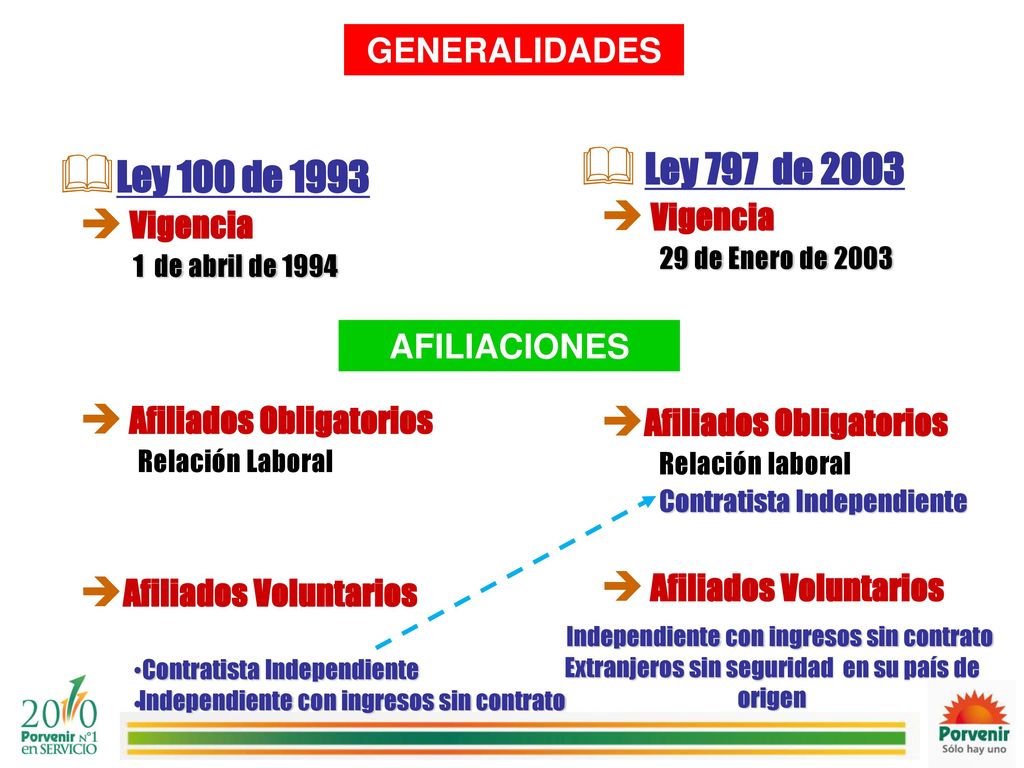 Ley 797 de 2003 Ley 100 de 1993 GENERALIDADES Vigencia Vigencia