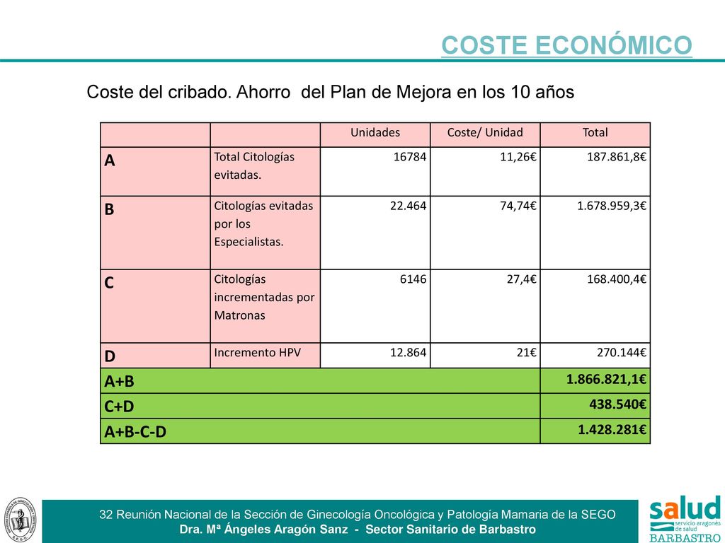 COSTE ECONÓMICO Coste del cribado. Ahorro del Plan de Mejora en los 10 años. Unidades. Coste/ Unidad.