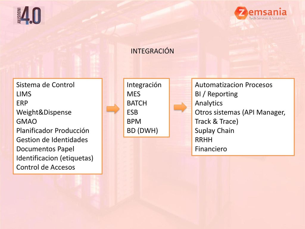 INTEGRACIÓN Sistema de Control. LIMS. ERP. Weight&Dispense. GMAO. Planificador Producción. Gestion de Identidades.