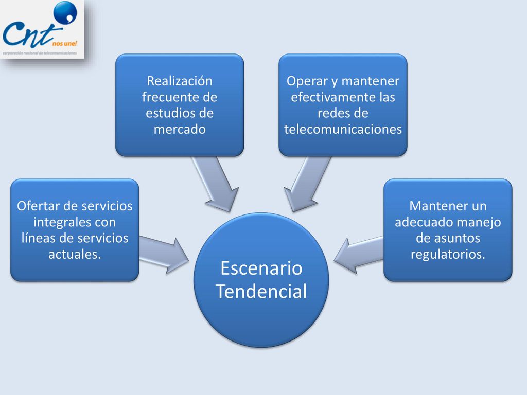 Escenario Tendencial Ofertar de servicios integrales con líneas de servicios actuales. Realización frecuente de estudios de mercado.