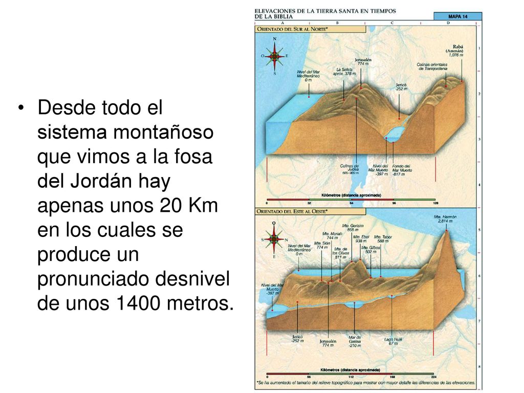 Desde todo el sistema montañoso que vimos a la fosa del Jordán hay apenas unos 20 Km en los cuales se produce un pronunciado desnivel de unos 1400 metros.