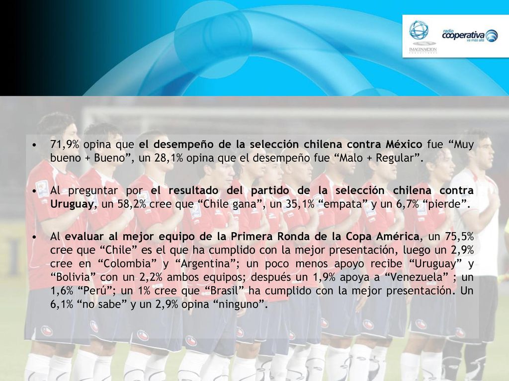 71,9% opina que el desempeño de la selección chilena contra México fue Muy bueno + Bueno , un 28,1% opina que el desempeño fue Malo + Regular .