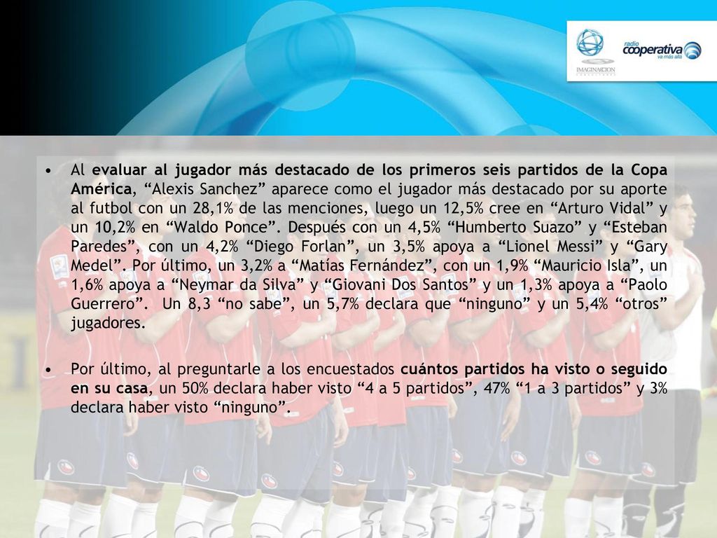 Al evaluar al jugador más destacado de los primeros seis partidos de la Copa América, Alexis Sanchez aparece como el jugador más destacado por su aporte al futbol con un 28,1% de las menciones, luego un 12,5% cree en Arturo Vidal y un 10,2% en Waldo Ponce . Después con un 4,5% Humberto Suazo y Esteban Paredes , con un 4,2% Diego Forlan , un 3,5% apoya a Lionel Messi y Gary Medel . Por último, un 3,2% a Matías Fernández , con un 1,9% Mauricio Isla , un 1,6% apoya a Neymar da Silva y Giovani Dos Santos y un 1,3% apoya a Paolo Guerrero . Un 8,3 no sabe , un 5,7% declara que ninguno y un 5,4% otros jugadores.