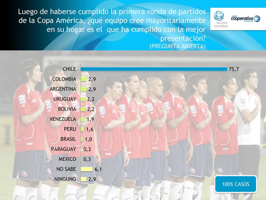 Luego de haberse cumplido la primera ronda de partidos de la Copa América, ¿qué equipo cree mayoritariamente en su hogar es el que ha cumplido con la mejor presentación (PREGUNTA ABIERTA)