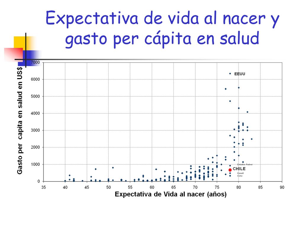 Expectativa de vida al nacer y gasto per cápita en salud