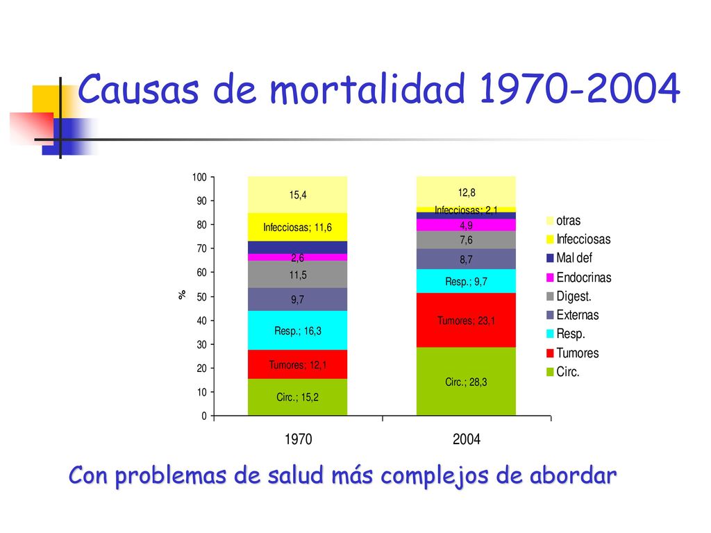 Causas de mortalidad Con problemas de salud más complejos de abordar