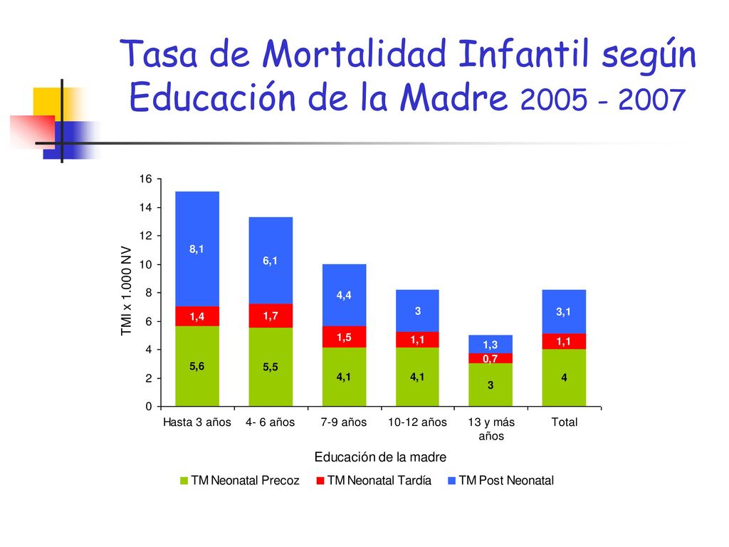 Tasa de Mortalidad Infantil según Educación de la Madre