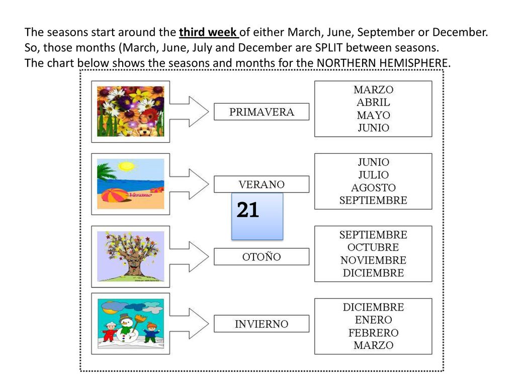 The seasons start around the third week of either March, June, September or December. So, those months (March, June, July and December are SPLIT between seasons.