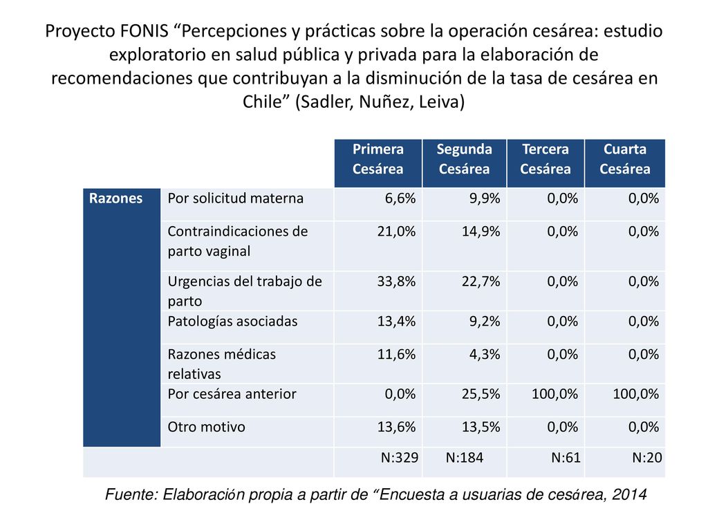 Proyecto FONIS Percepciones y prácticas sobre la operación cesárea: estudio exploratorio en salud pública y privada para la elaboración de recomendaciones que contribuyan a la disminución de la tasa de cesárea en Chile (Sadler, Nuñez, Leiva)