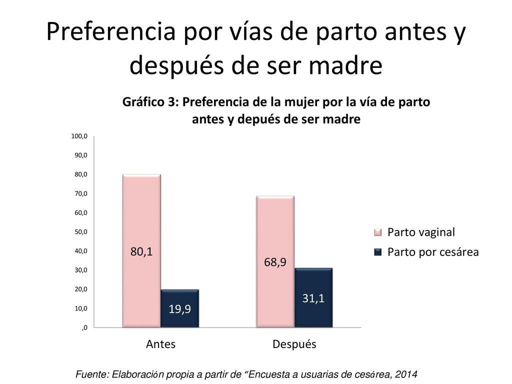 Preferencia por vías de parto antes y después de ser madre