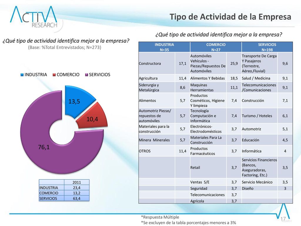 Tipo de Actividad de la Empresa