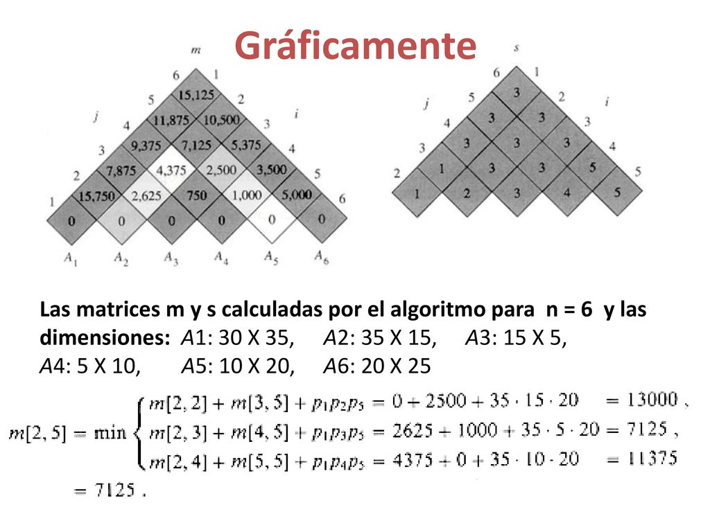 Gráficamente Las matrices m y s calculadas por el algoritmo para n = 6 y las dimensiones: A1: 30 X 35, A2: 35 X 15, A3: 15 X 5,