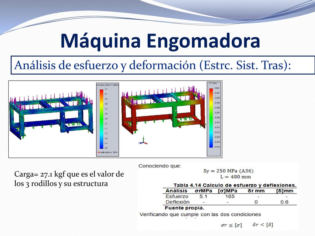 Máquina Engomadora Análisis de esfuerzo y deformación (Estrc. Sist. Tras): Carga= 27.1 kgf que es el valor de los 3 rodillos y su estructura.