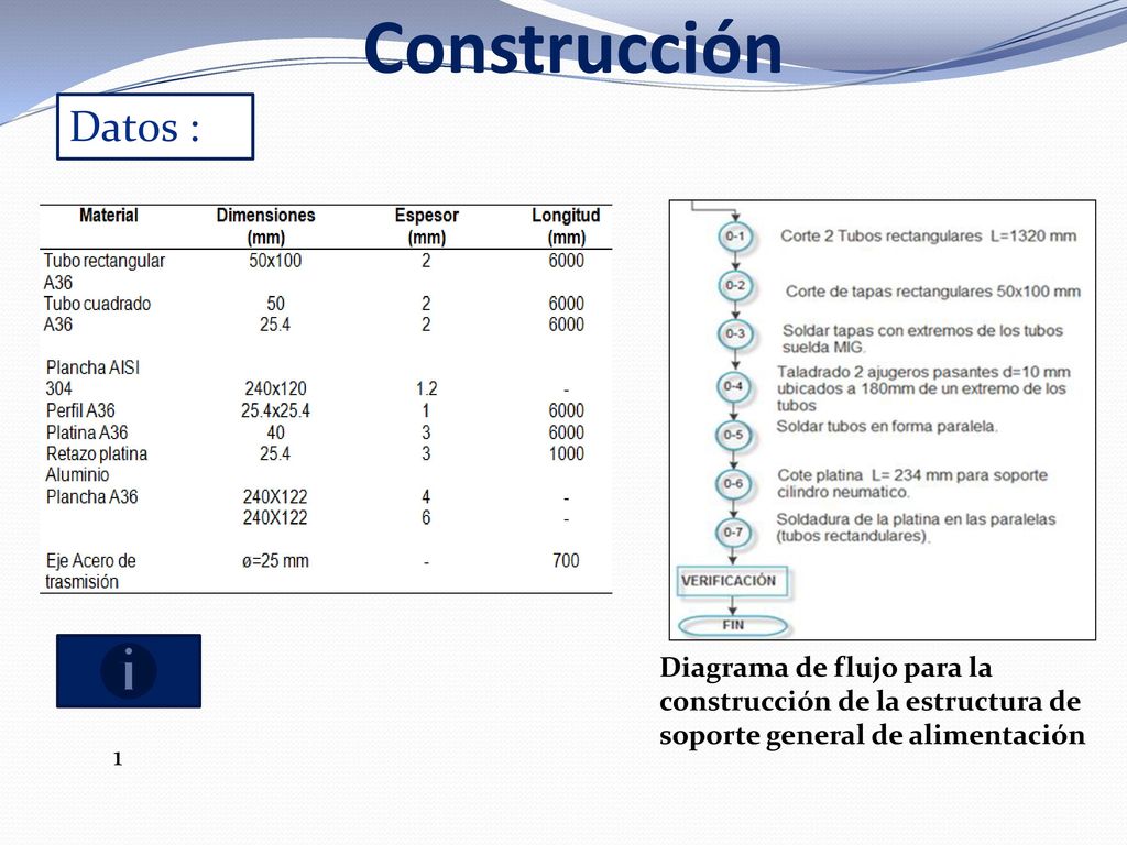 Construcción Datos : Diagrama de flujo para la construcción de la estructura de soporte general de alimentación.