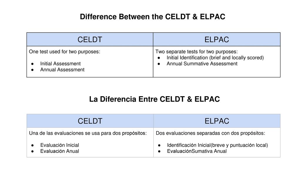 Difference Between the CELDT & ELPAC La Diferencia Entre CELDT & ELPAC