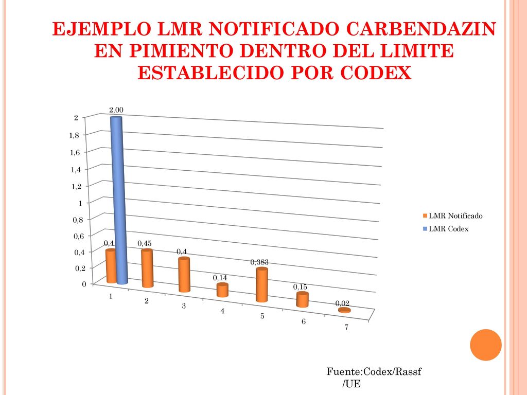EJEMPLO LMR NOTIFICADO CARBENDAZIN EN PIMIENTO DENTRO DEL LIMITE ESTABLECIDO POR CODEX