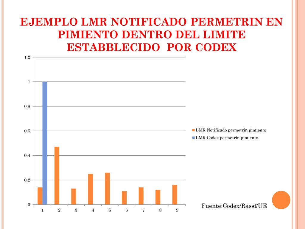 EJEMPLO LMR NOTIFICADO PERMETRIN EN PIMIENTO DENTRO DEL LIMITE ESTABBLECIDO POR CODEX