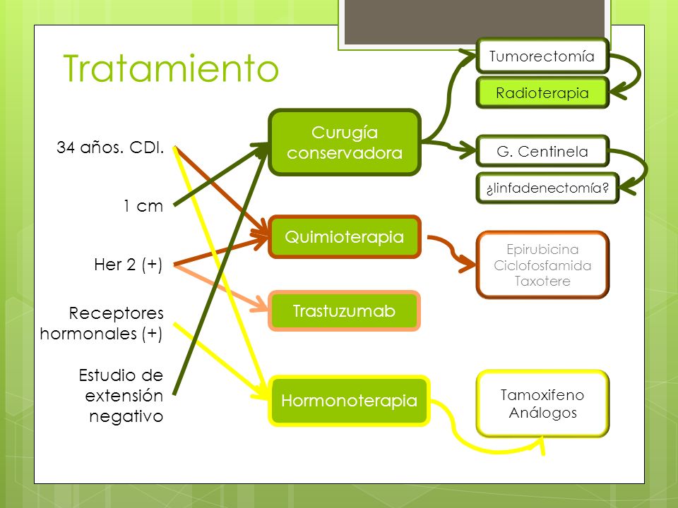 Tratamiento Curugía conservadora 34 años. CDI. 1 cm Quimioterapia
