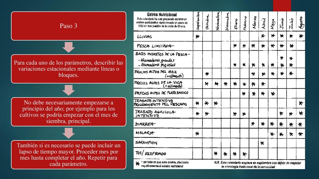 Paso 3 Para cada uno de los parámetros, describir las variaciones estacionales mediante líneas o bloques.