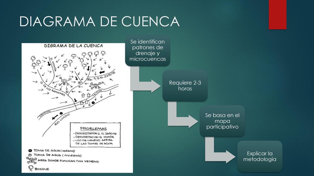 DIAGRAMA DE CUENCA Se identifican patrones de drenaje y microcuencas