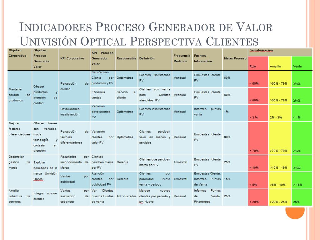 Indicadores Proceso Generador de Valor Univisión Optical Perspectiva Clientes
