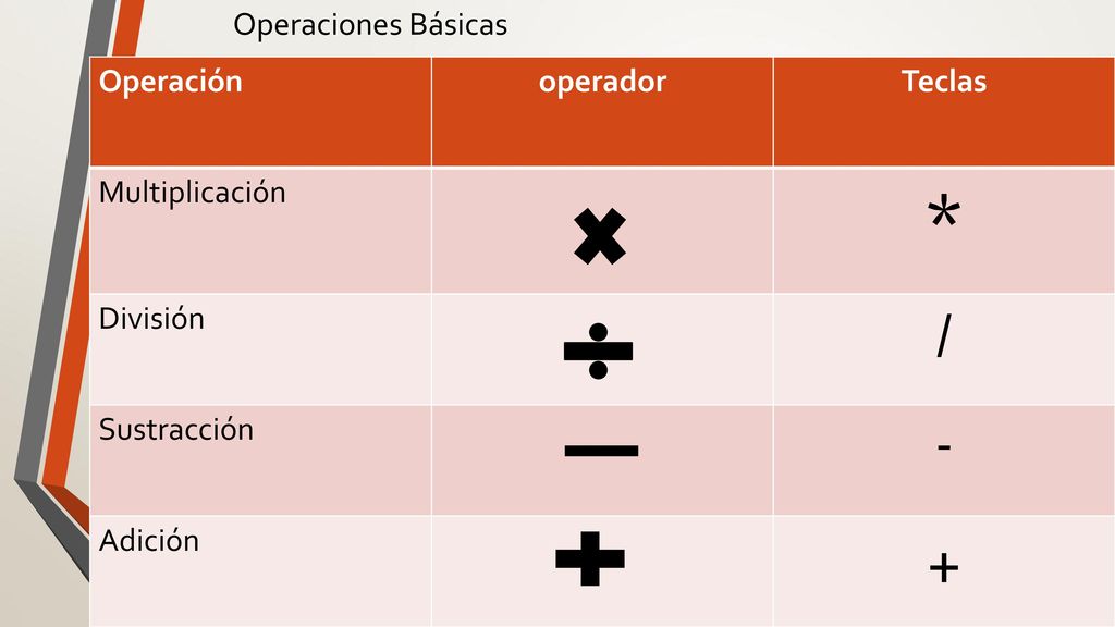 * + / - Operaciones Básicas Operación operador Teclas Multiplicación