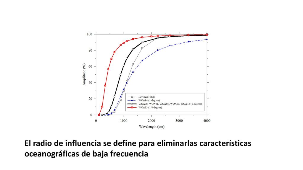 El radio de influencia se define para eliminarlas características oceanográficas de baja frecuencia