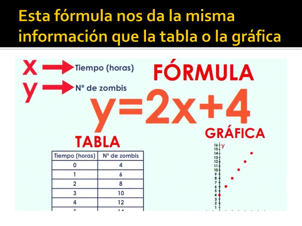 Esta fórmula nos da la misma información que la tabla o la gráfica