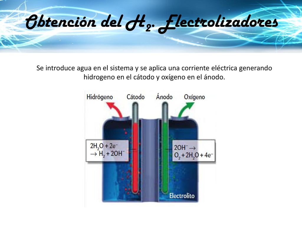 Obtención del H2. Electrolizadores