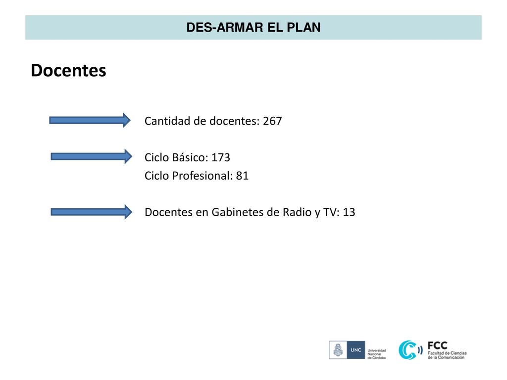 Docentes DES-ARMAR EL PLAN Cantidad de docentes: 267 Ciclo Básico: 173