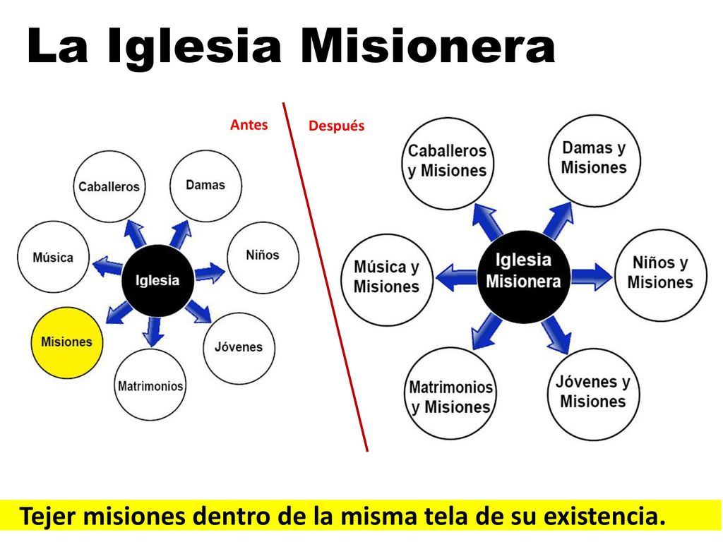 La Iglesia Misionera Antes Después Tejer misiones dentro de la misma tela de su existencia.