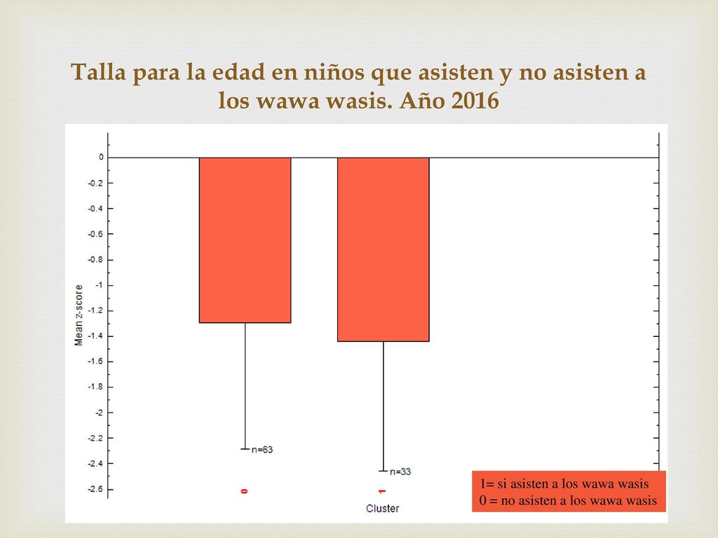 Talla para la edad en niños que asisten y no asisten a los wawa wasis