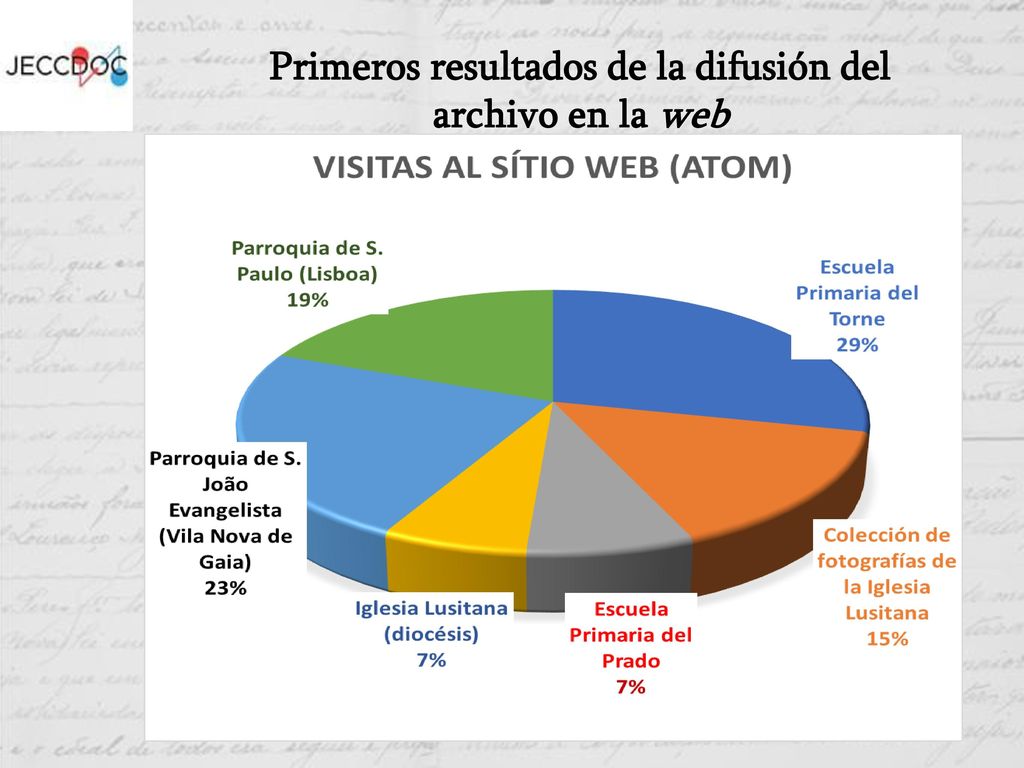 Primeros resultados de la difusión del archivo en la web