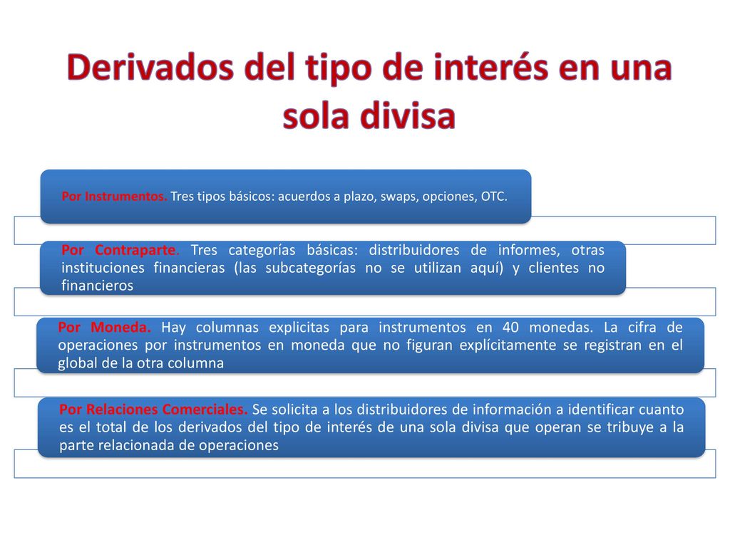 Derivados del tipo de interés en una sola divisa