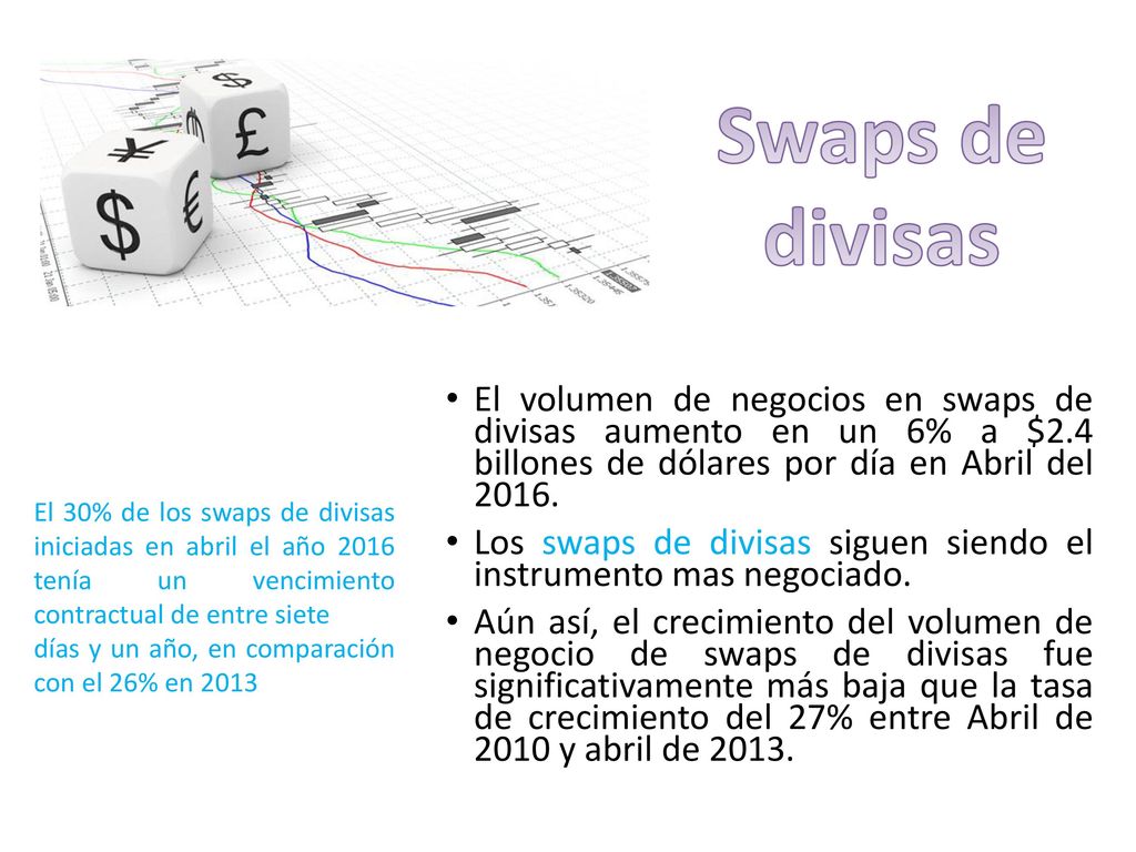 Swaps de divisas El volumen de negocios en swaps de divisas aumento en un 6% a $2.4 billones de dólares por día en Abril del
