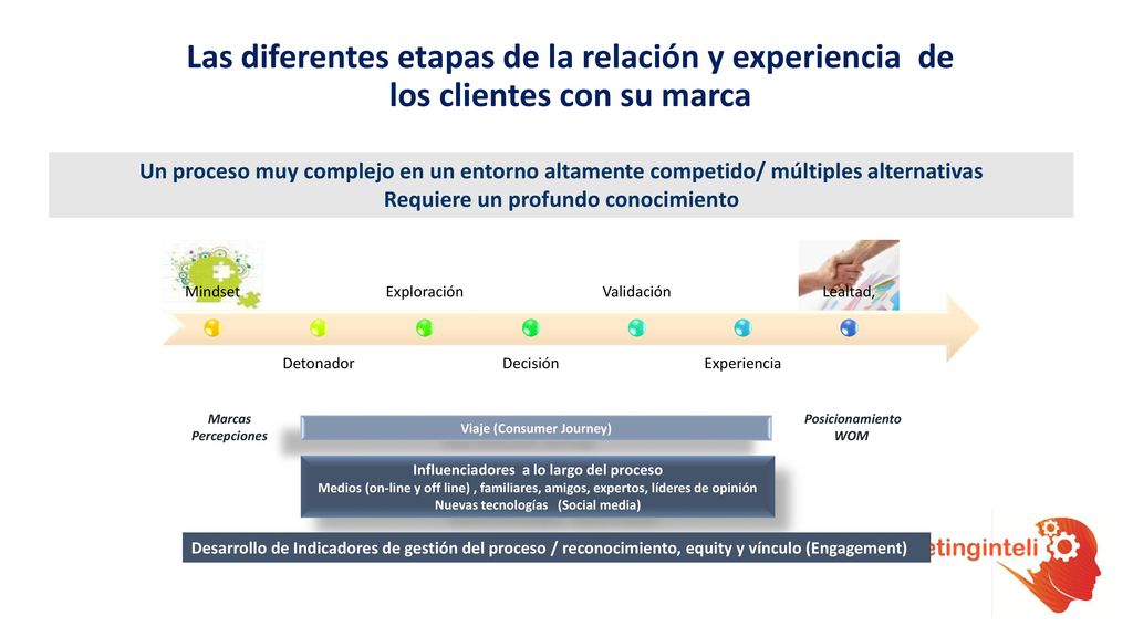 Las diferentes etapas de la relación y experiencia de los clientes con su marca