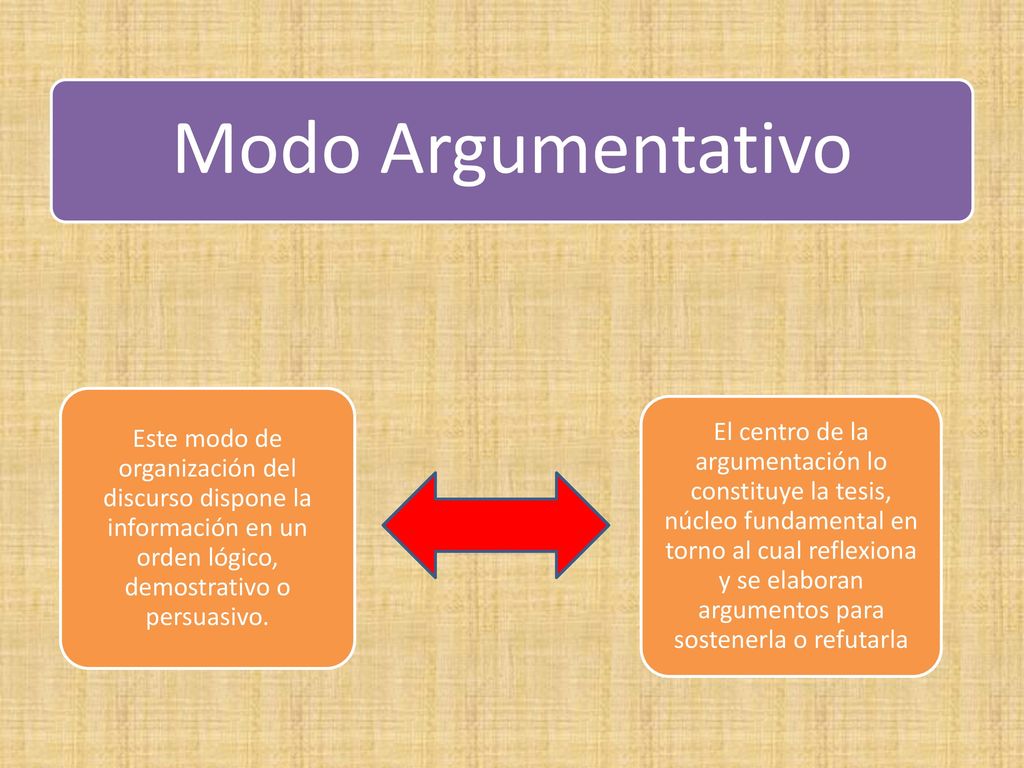 Modo Argumentativo Este modo de organización del discurso dispone la información en un orden lógico, demostrativo o persuasivo.