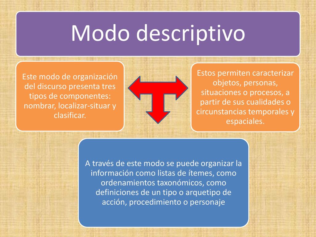 Modo descriptivo Este modo de organización del discurso presenta tres tipos de componentes: nombrar, localizar-situar y clasificar.