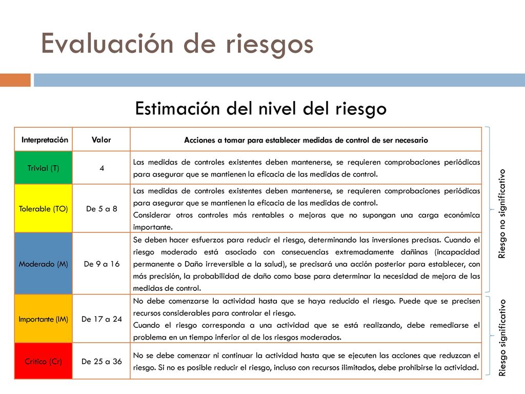 Acciones a tomar para establecer medidas de control de ser necesario