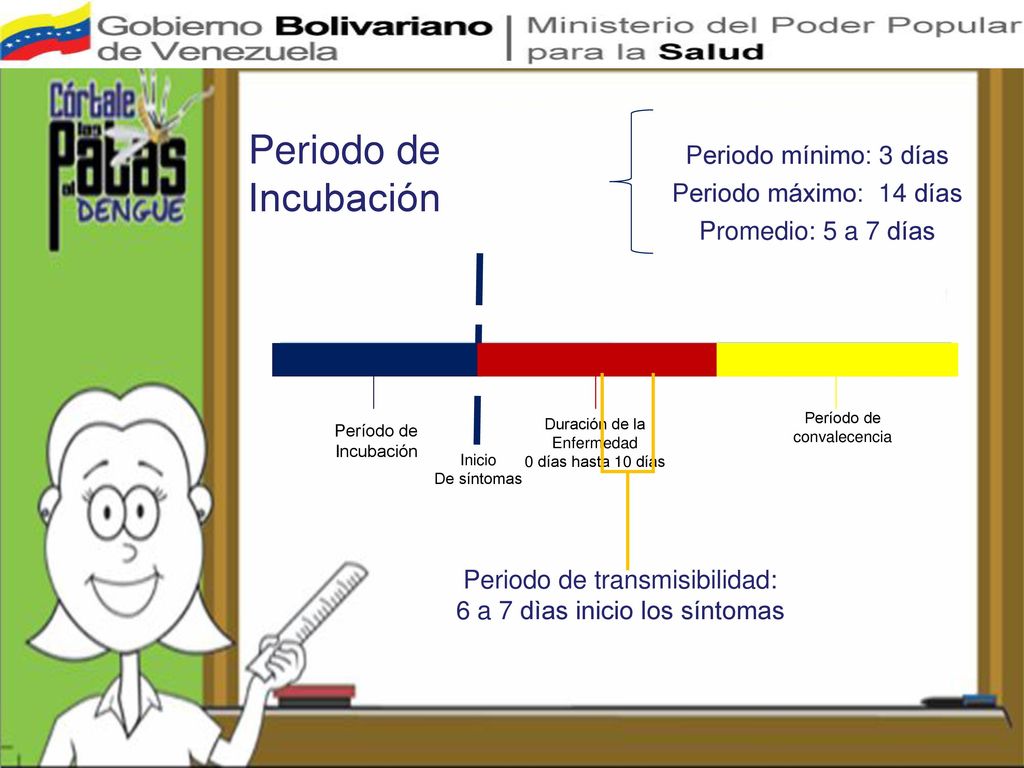 Periodo de Incubación Periodo mínimo: 3 días Periodo máximo: 14 días