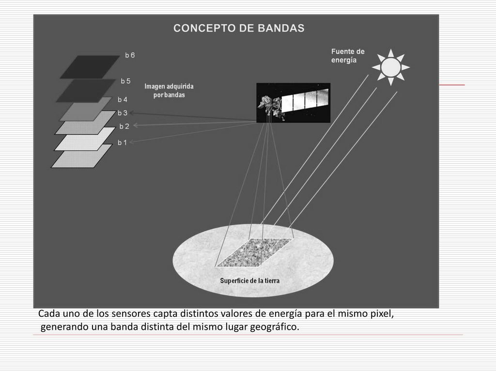 Cada uno de los sensores capta distintos valores de energía para el mismo pixel,