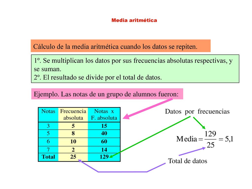 Cálculo de la media aritmética cuando los datos se repiten.