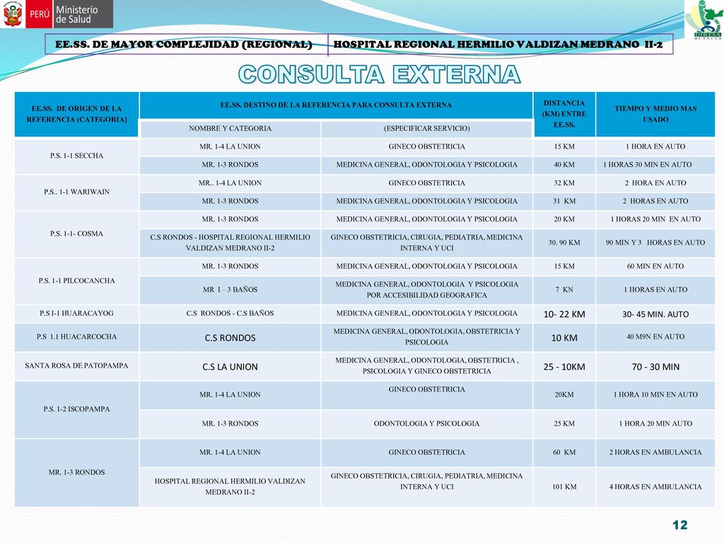 EE.SS. DE MAYOR COMPLEJIDAD (REGIONAL) HOSPITAL REGIONAL HERMILIO VALDIZAN MEDRANO II-2